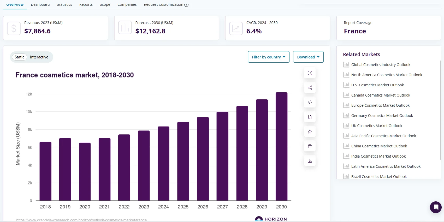 Bar chart showing France cosmetics market size from 2018 to 2030 in US$M, illustrating growth over time with projections to 2030.